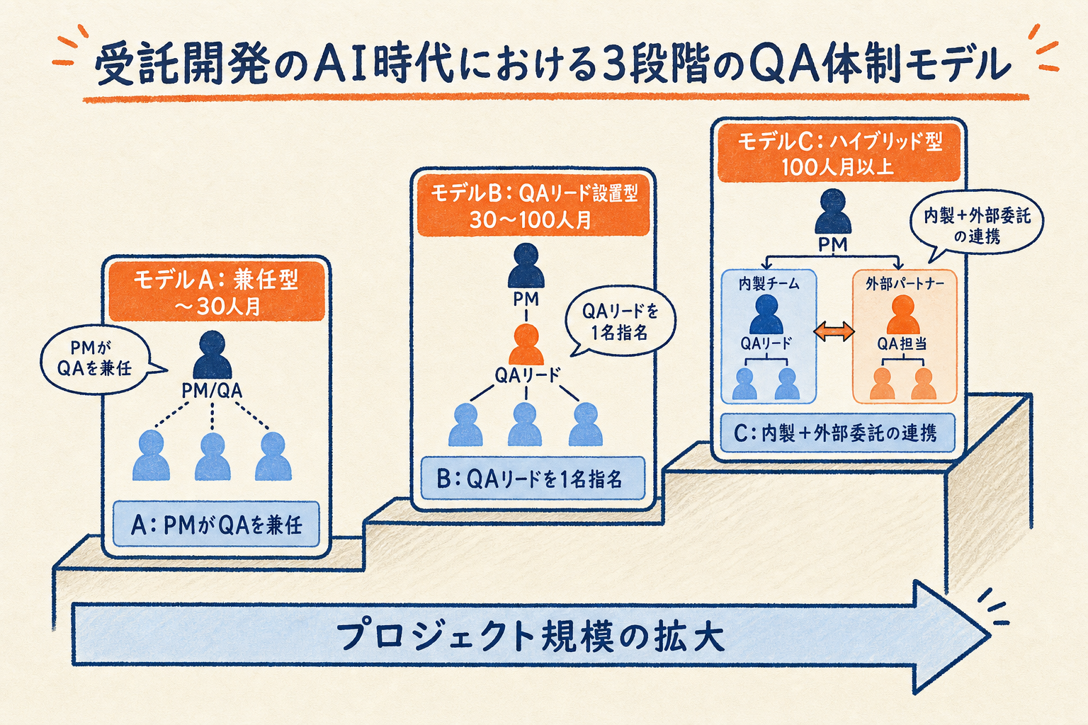 プロジェクト規模に応じた3段階のQA体制モデルを階段状に表現した図解
