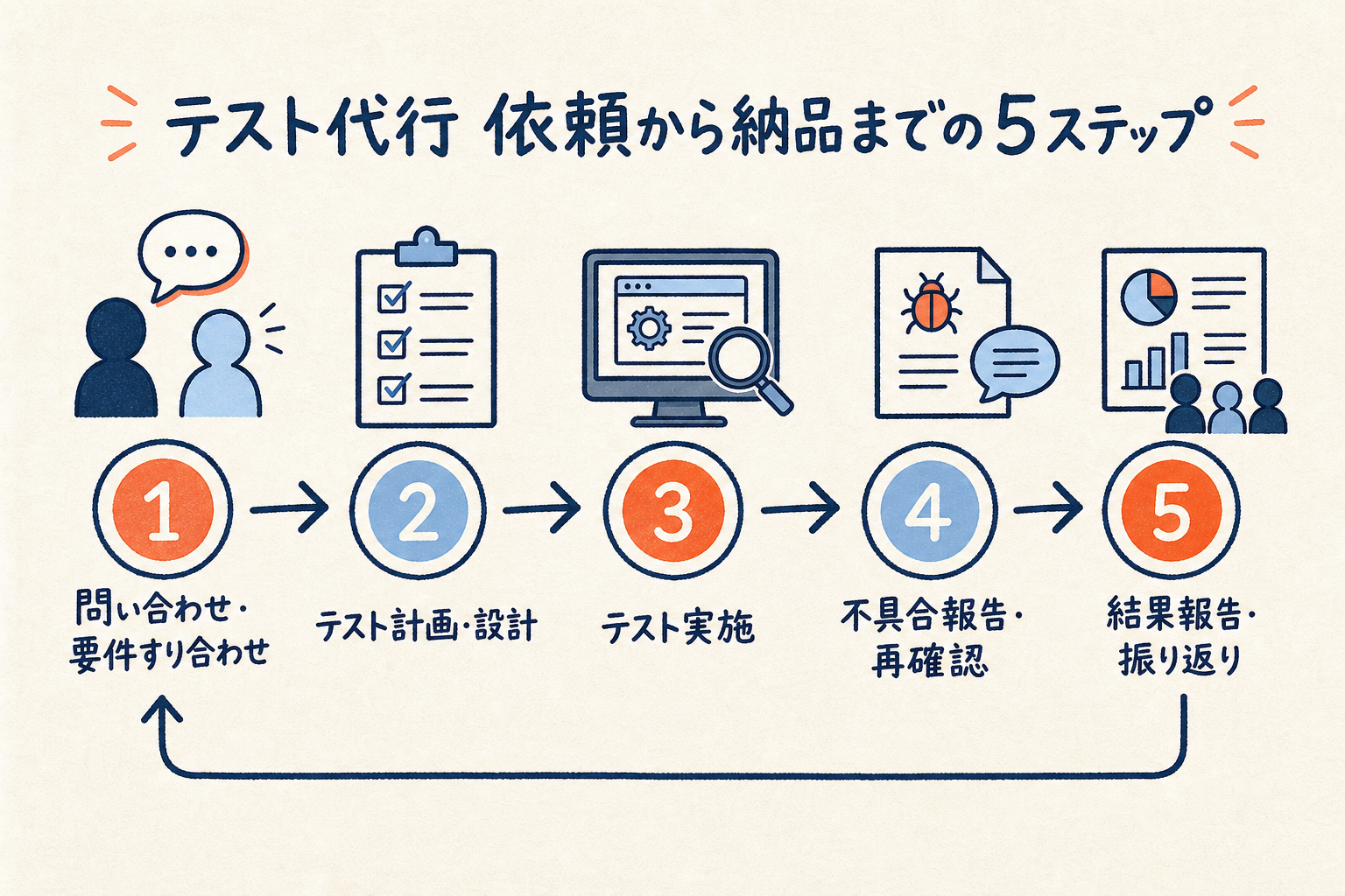 問い合わせ・要件すり合わせから結果報告・振り返りまで、テスト代行の進め方を5つのステップで連結したフロー図