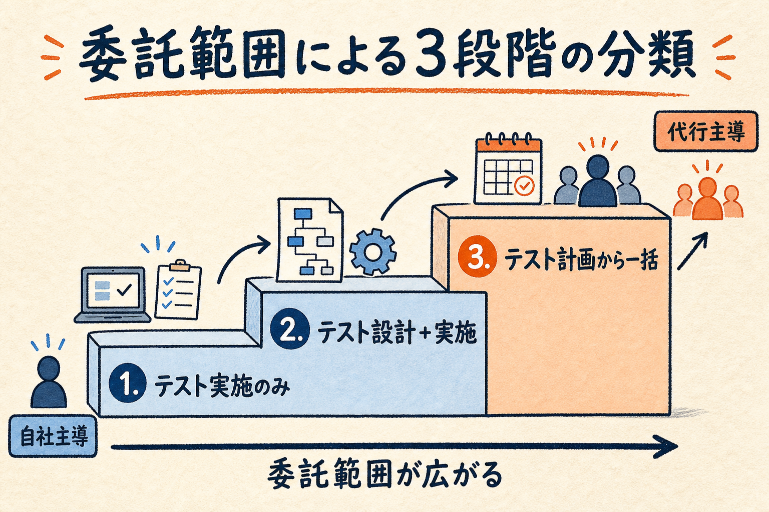 テスト実施のみ・設計＋実施・計画から一括という委託範囲の3段階を、自社主導から代行主導へ広がる階段で示した図