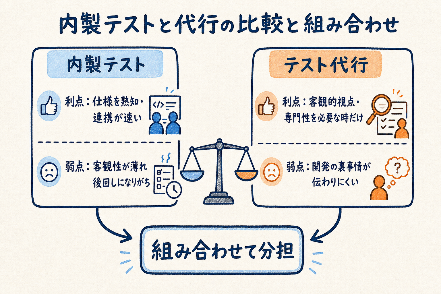 内製テストと代行それぞれの利点と弱点を左右で対比し、両者を組み合わせて分担する発想を示した比較図