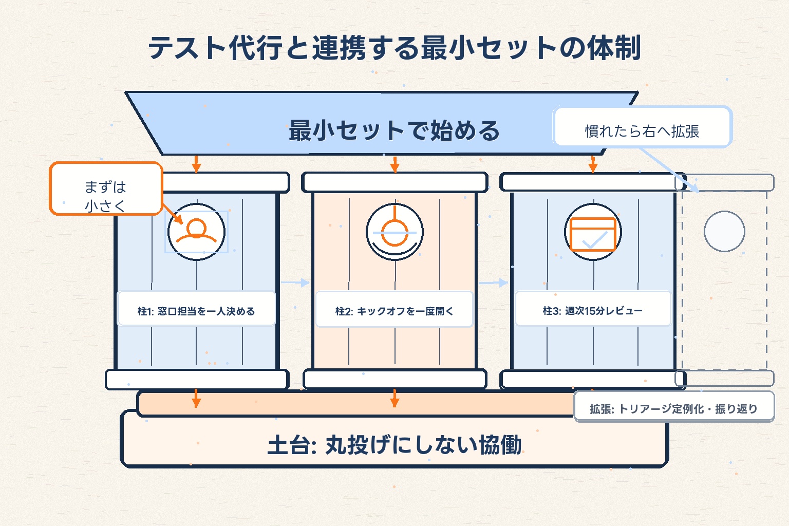 窓口担当・キックオフ・週次15分レビューの三本柱が丸投げにしない協働の土台を支える、テスト代行連携の最小セット体制図