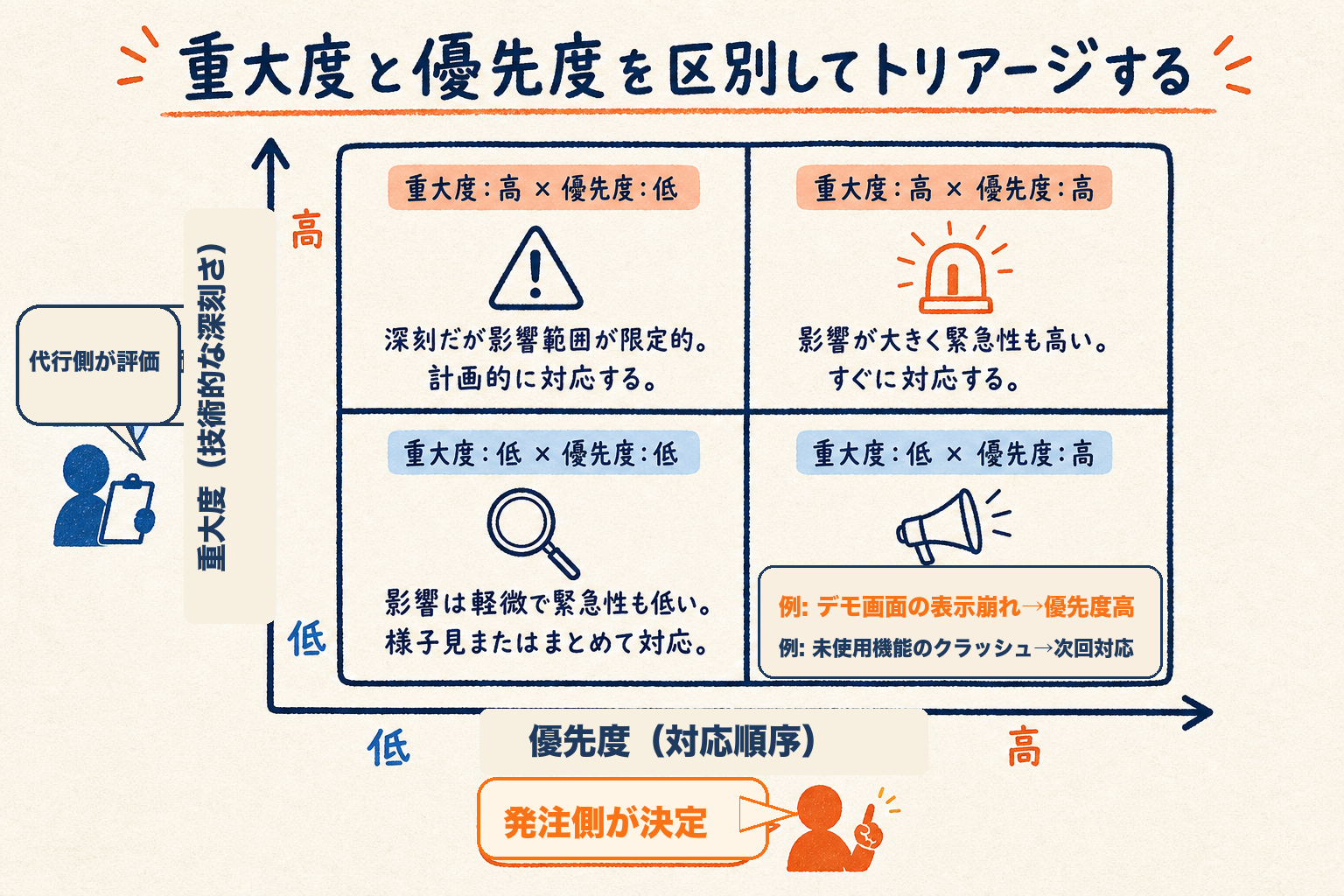重大度(技術的な深刻さ)を縦軸・優先度(対応順序)を横軸にとった4象限マトリクスで、代行側が重大度を評価し発注側が優先度を決める役割分担を示すトリアージ図