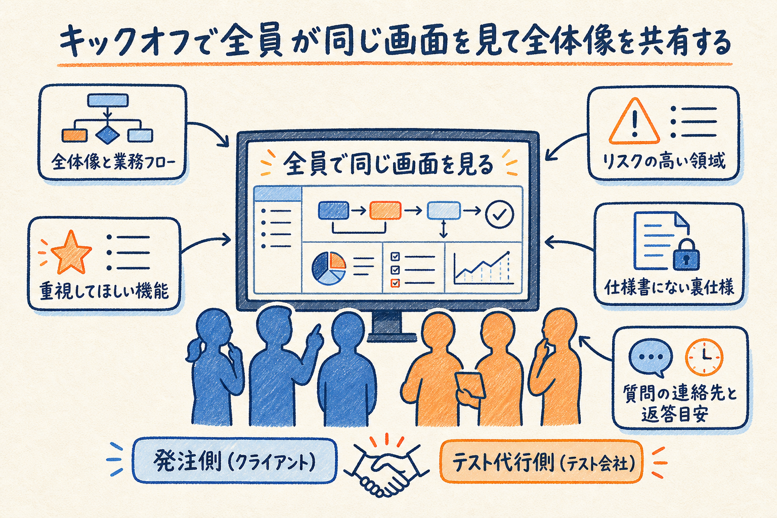 発注側とテスト代行側が同じ画面を見ながら、全体像と業務フロー・重視してほしい機能・リスクの高い領域・裏仕様・質問の連絡先を共有するキックオフの構図