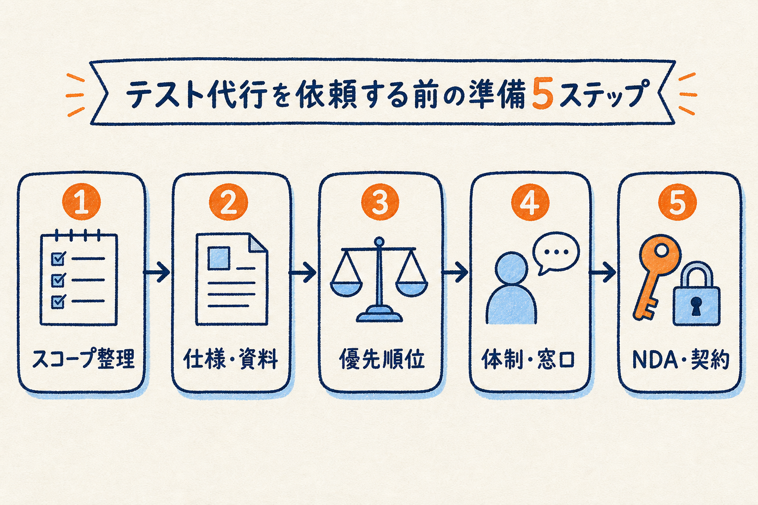 テスト代行を依頼する前の準備5ステップ(スコープ整理・仕様資料・優先順位・体制窓口・NDA契約)を矢印で示した図