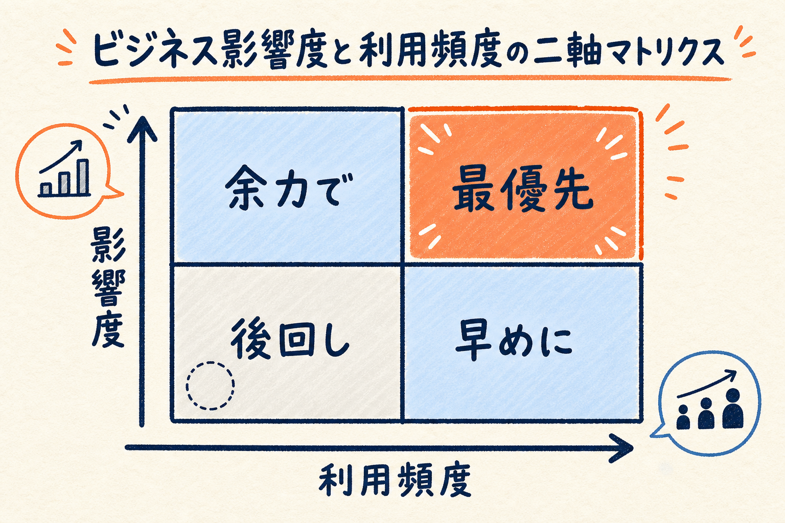 ビジネス影響度と利用頻度の二軸でテストの優先順位を最優先・早めに・余力で・後回しに整理したマトリクス図