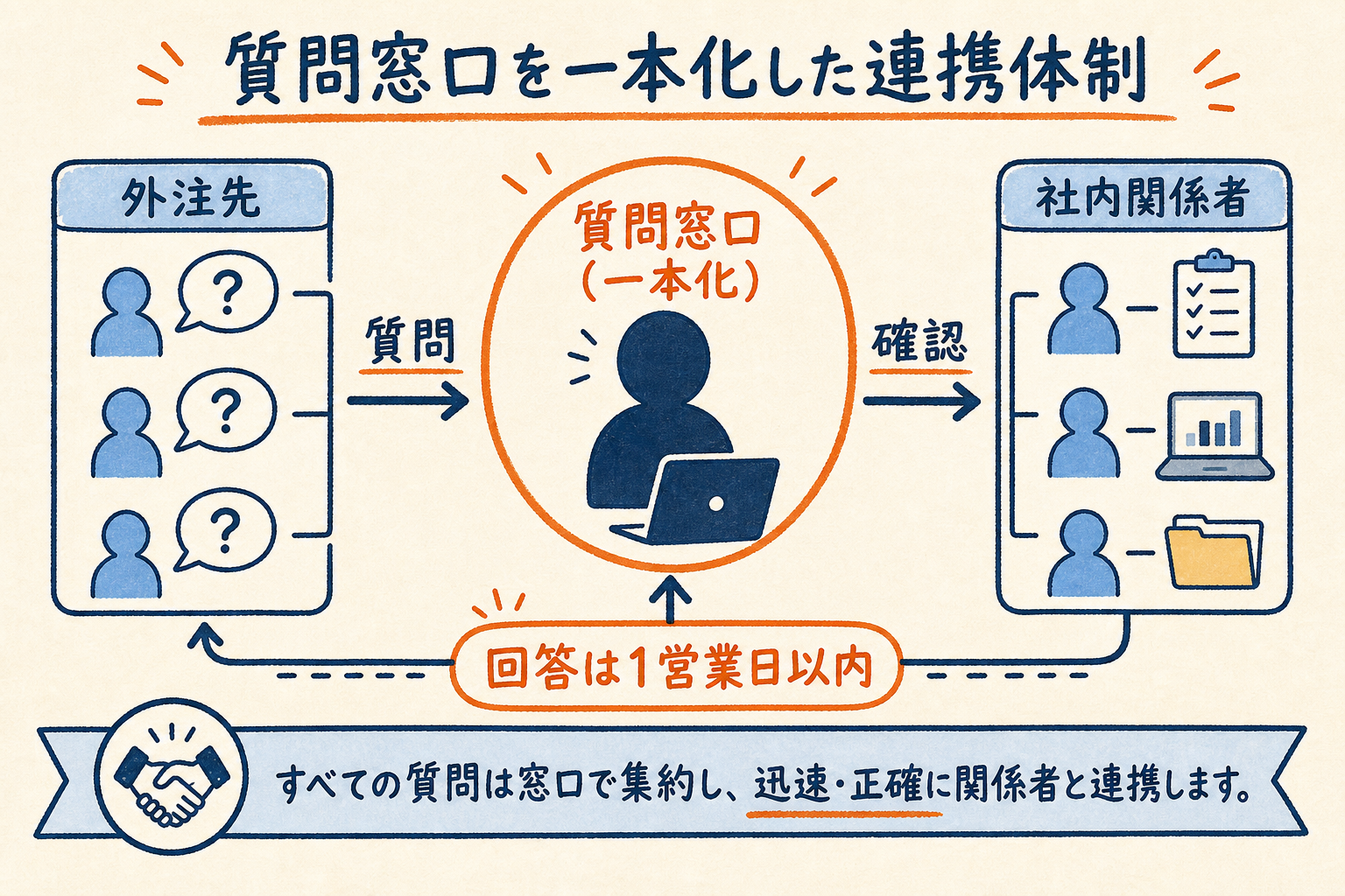 質問窓口を一本化し外注先と社内関係者の連携を整理した体制図。回答は1営業日以内を目安とする