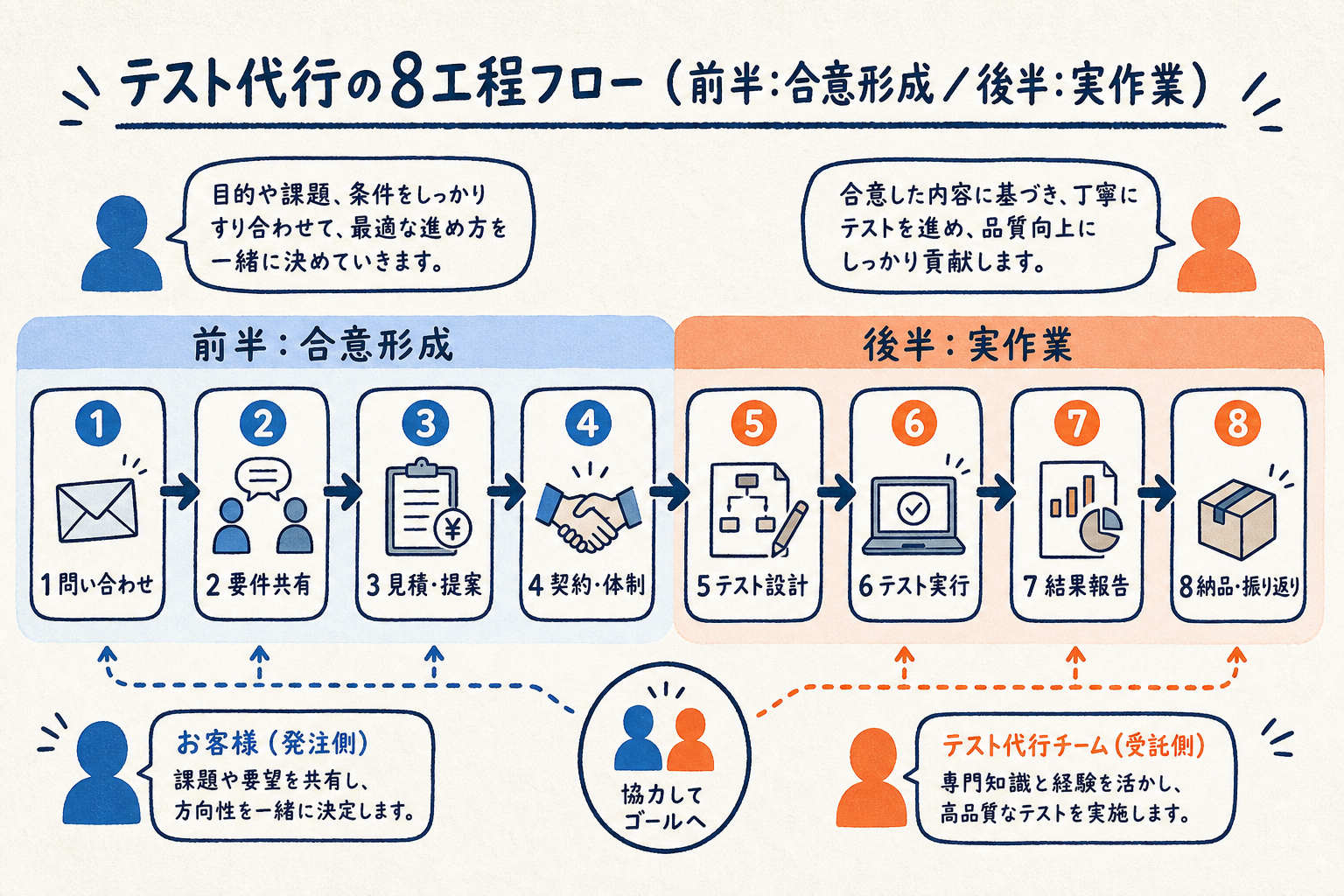 テスト代行の8工程フローを前半の合意形成と後半の実作業に分けて示した図解