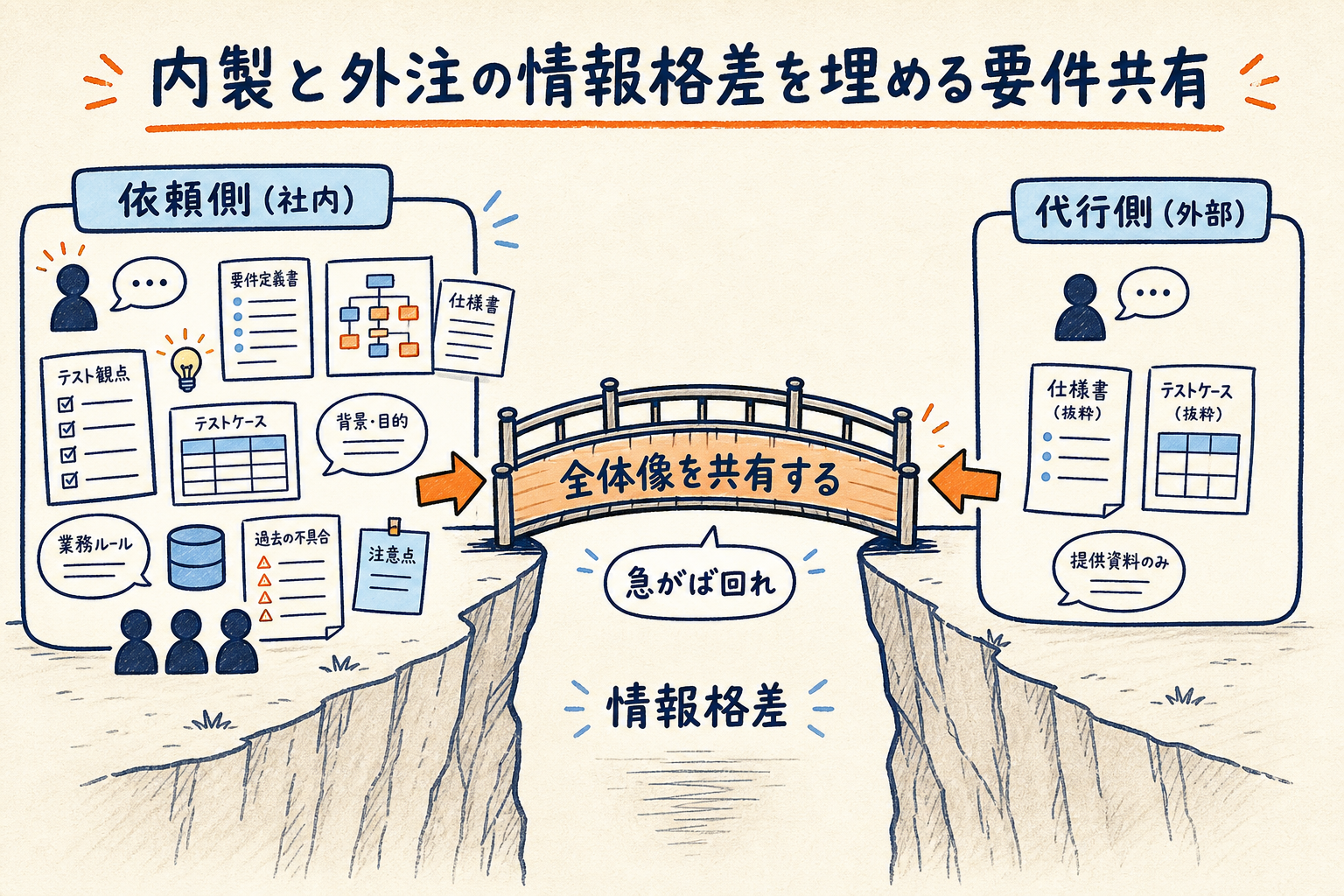 内製と外注の情報格差を全体像共有で埋める要件共有フェーズを示した図解