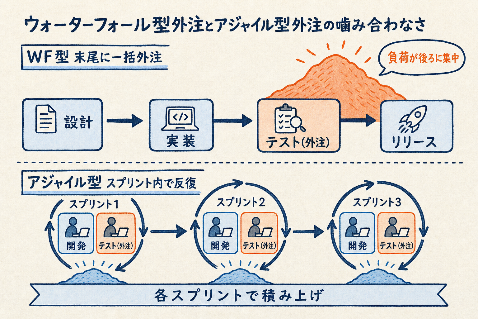 ウォーターフォール型は末尾にテストを一括外注して負荷が後ろに集中するのに対し、アジャイル型は各スプリント内で開発とテスト外注を並走させ品質を積み上げる対比図