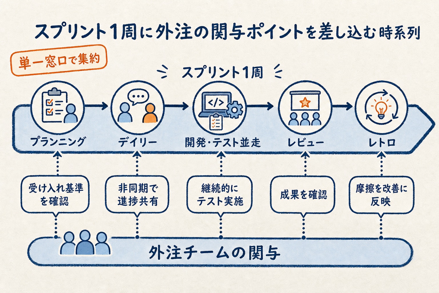 スプリント1周（プランニング→デイリー→開発・テスト並走→レビュー→レトロ）のタイムラインに、単一窓口で集約した外注チームの関与ポイントを各イベントへ差し込む時系列図