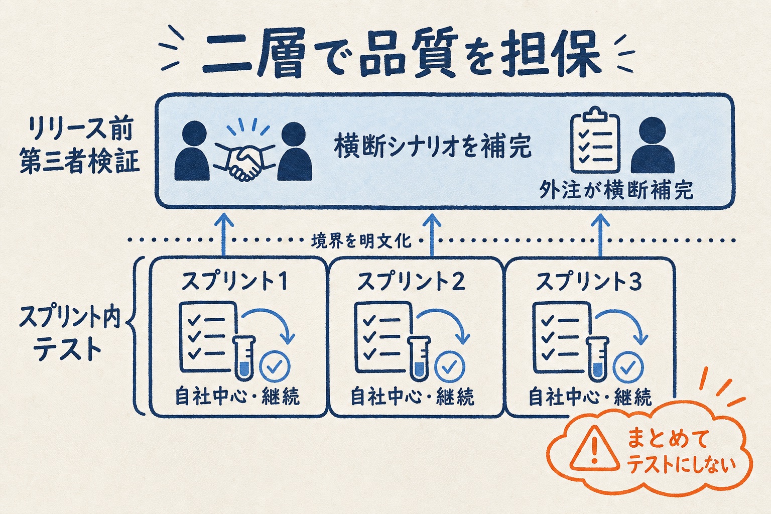 各スプリント内で自社中心に継続するスプリント内テストの土台と、その上に横断シナリオを補完するリリース前の第三者検証を重ね、境界を明文化する二層構造の関係図