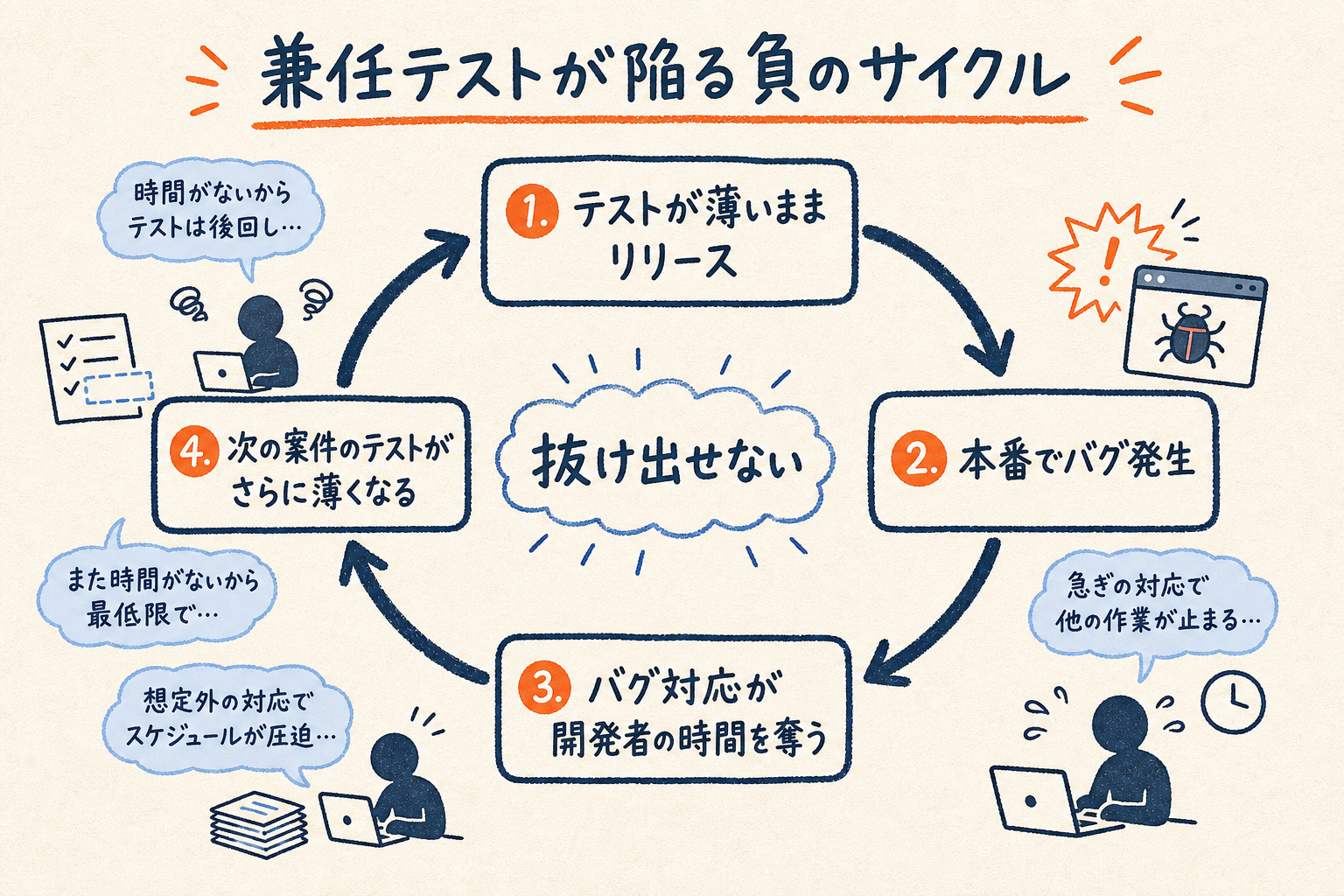 テストが薄いままリリース→本番でバグ発生→バグ対応が開発者の時間を奪う→次の案件のテストがさらに薄くなる、と円環状に回り抜け出せない兼任テストの負のサイクル図