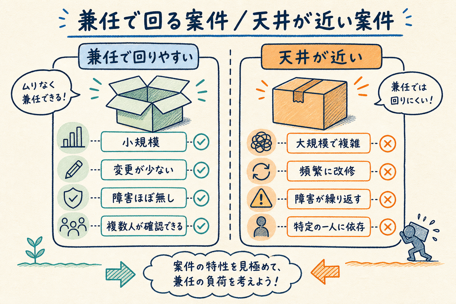 兼任で回りやすい案件（小規模・変更が少ない・障害ほぼ無し・複数人が確認できる）と、天井が近い案件（大規模で複雑・頻繁に改修・障害が繰り返す・特定の一人に依存）を左右で対比した判断マトリクス図
