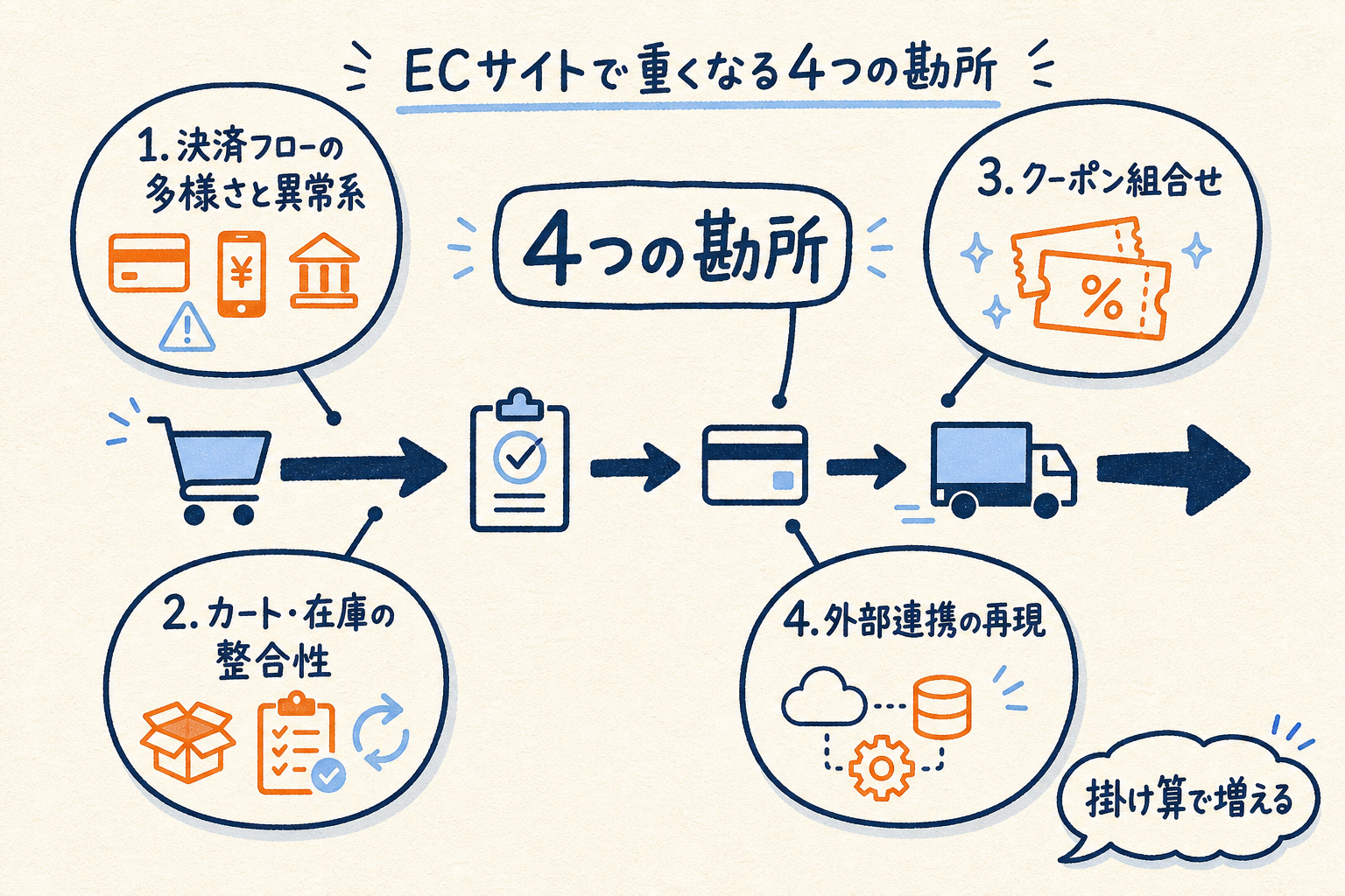 ECサイトで特にテストが重くなる4つの勘所（決済フローの多様さと異常系、カート・在庫の整合性、クーポン組合せ、外部連携の再現）を購入フロー上に配置した関係図
