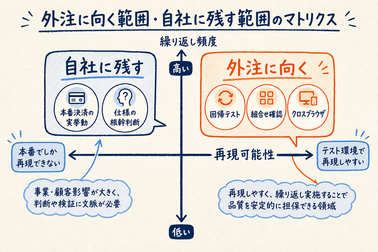 再現可能性と繰り返し頻度の2軸マトリクスで、回帰テスト・組合せ確認・クロスブラウザは外注に向き、本番決済の実挙動や仕様の根幹判断は自社に残すと整理した図