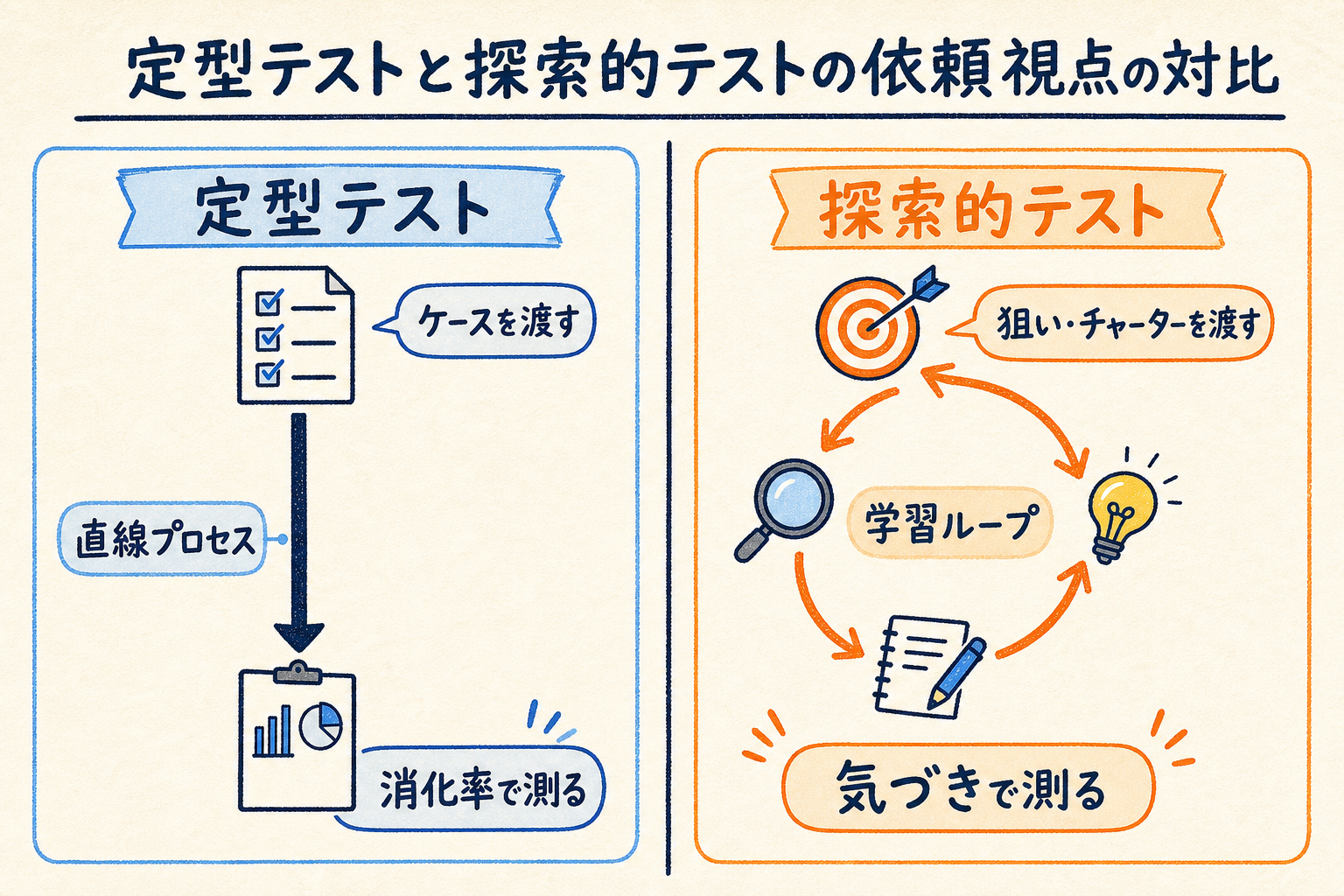定型テストはケースを渡し直線プロセスを消化率で測るのに対し、探索的テストは狙い・チャーターを渡し学習ループを気づきで測るという依頼視点の対比図