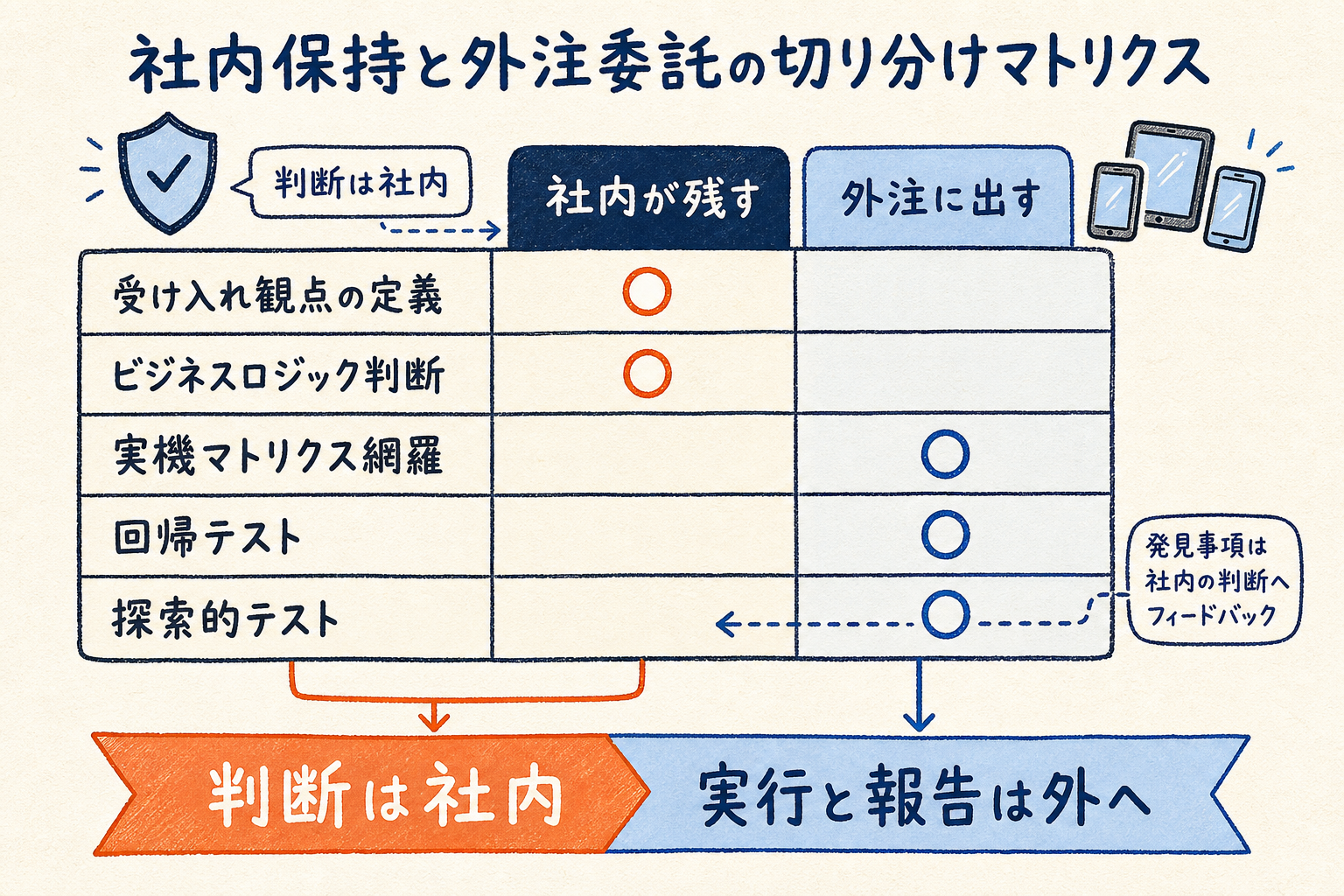 社内保持と外注委託の切り分けマトリクス。受け入れ観点の定義とビジネスロジック判断は社内、実機マトリクス網羅・回帰テスト・探索的テストは外注に振り分け、判断は社内・実行と報告は外へという分界を示す図
