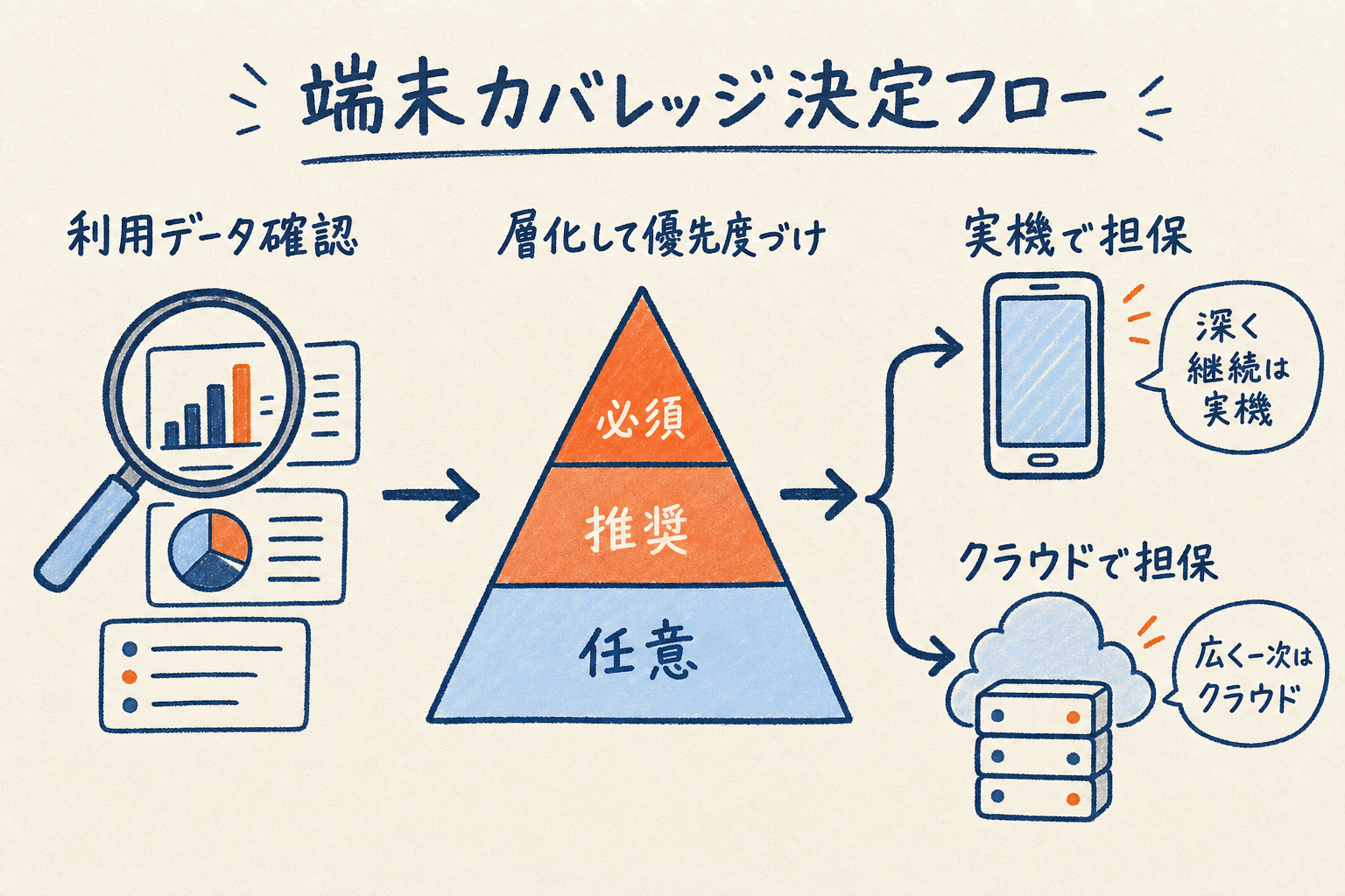 端末カバレッジ決定フロー。利用データ確認から必須・推奨・任意の3階層で層化し、深く継続は実機・広く一次はクラウドへ振り分ける流れを示す図