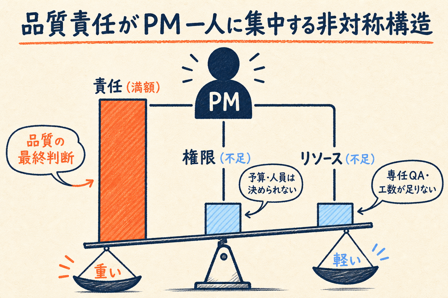 責任は満額だが権限とリソースが不足するPMの非対称構造を天秤と棒グラフで示した図