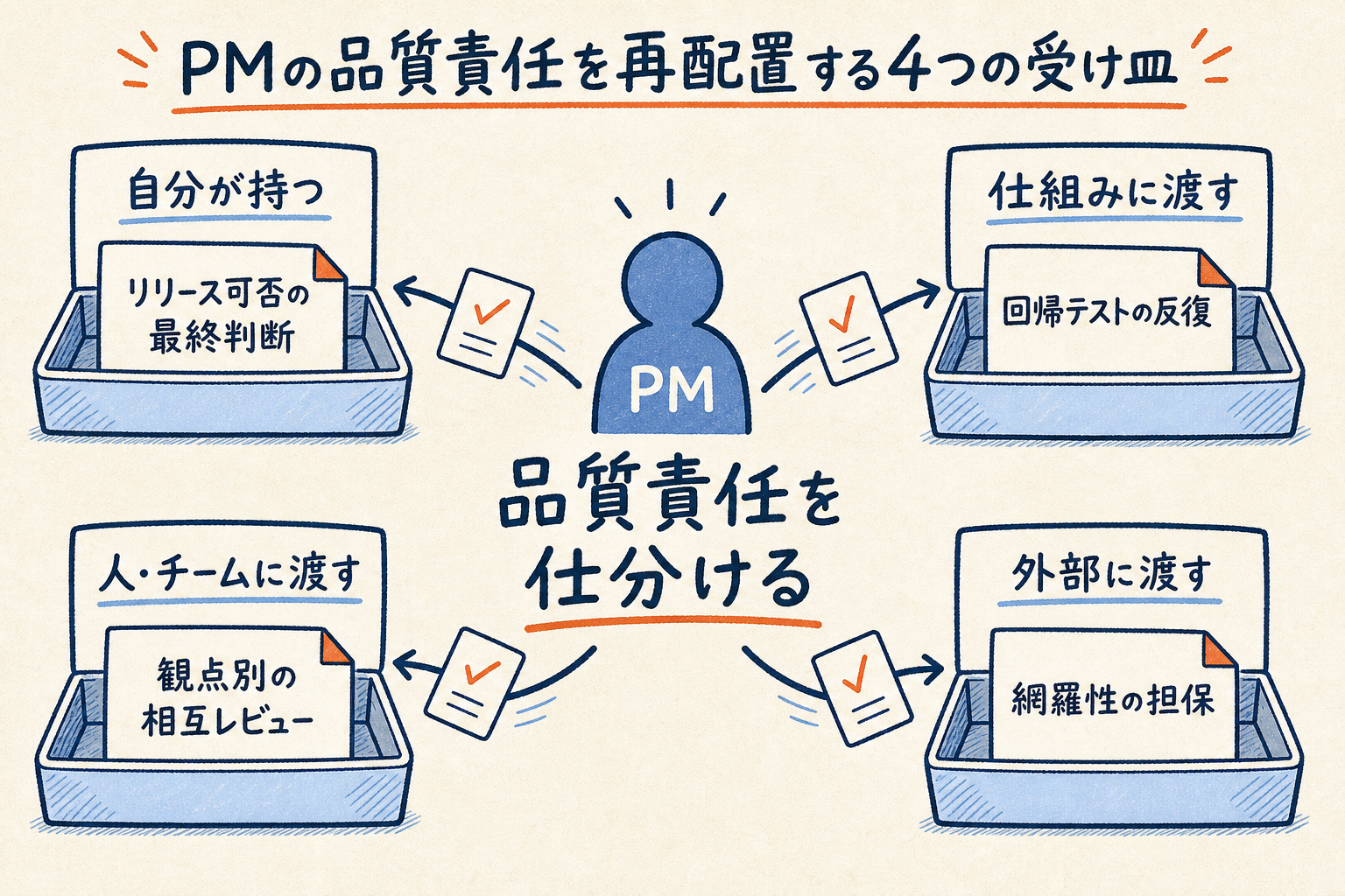 品質責任を自分・仕組み・人チーム・外部の4つの受け皿に仕分けする再配置マップの図