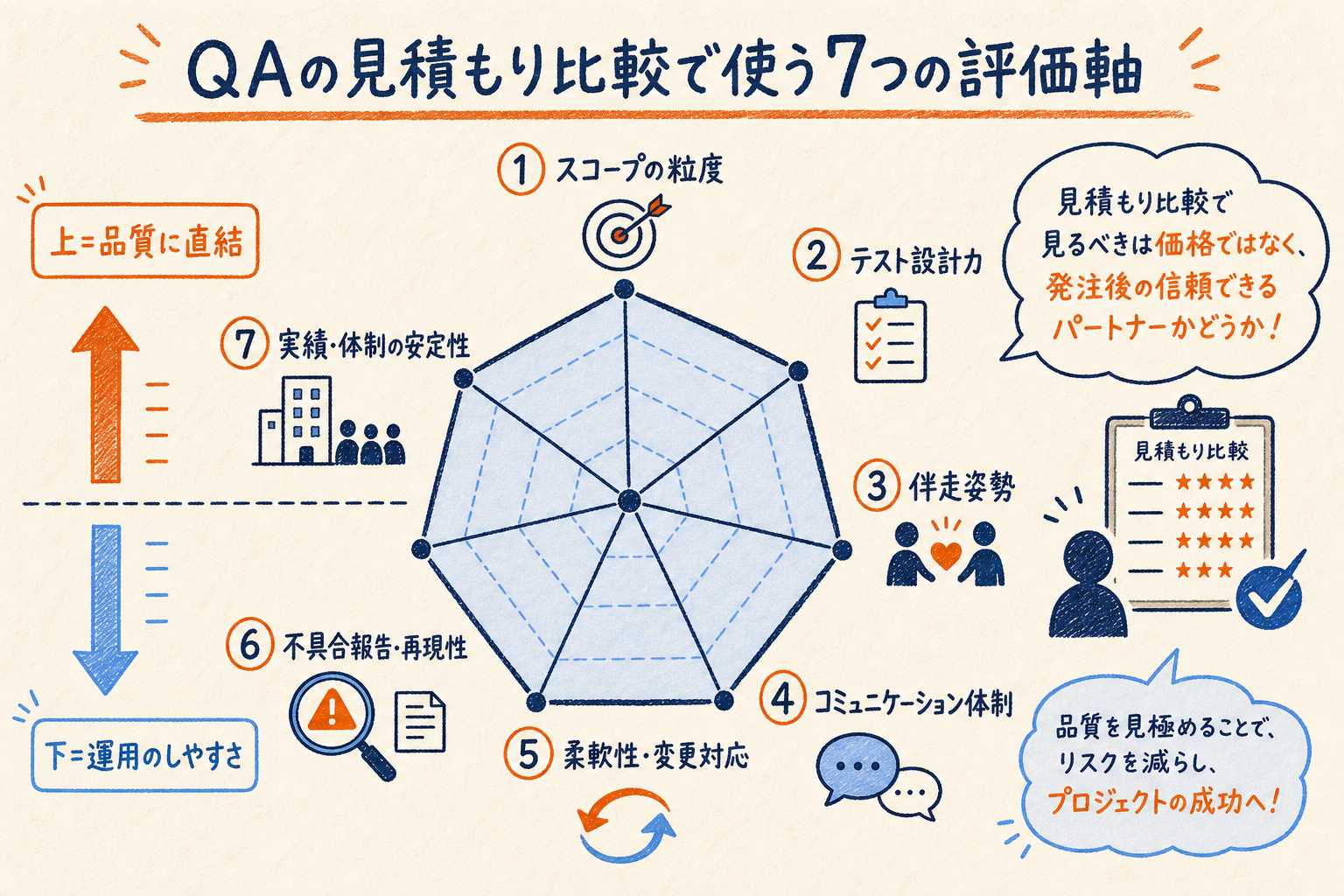 QAの見積もり比較で使う7つの評価軸を放射状のレーダーチャートで示した図解