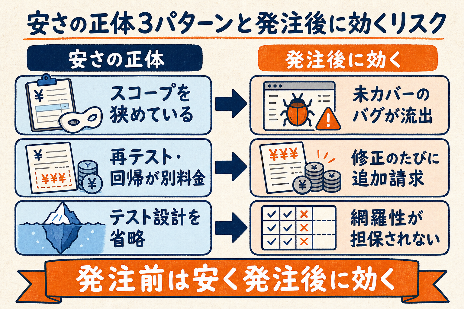 安さの正体3パターンと発注後に効くリスクを左右の因果フローで示した図解