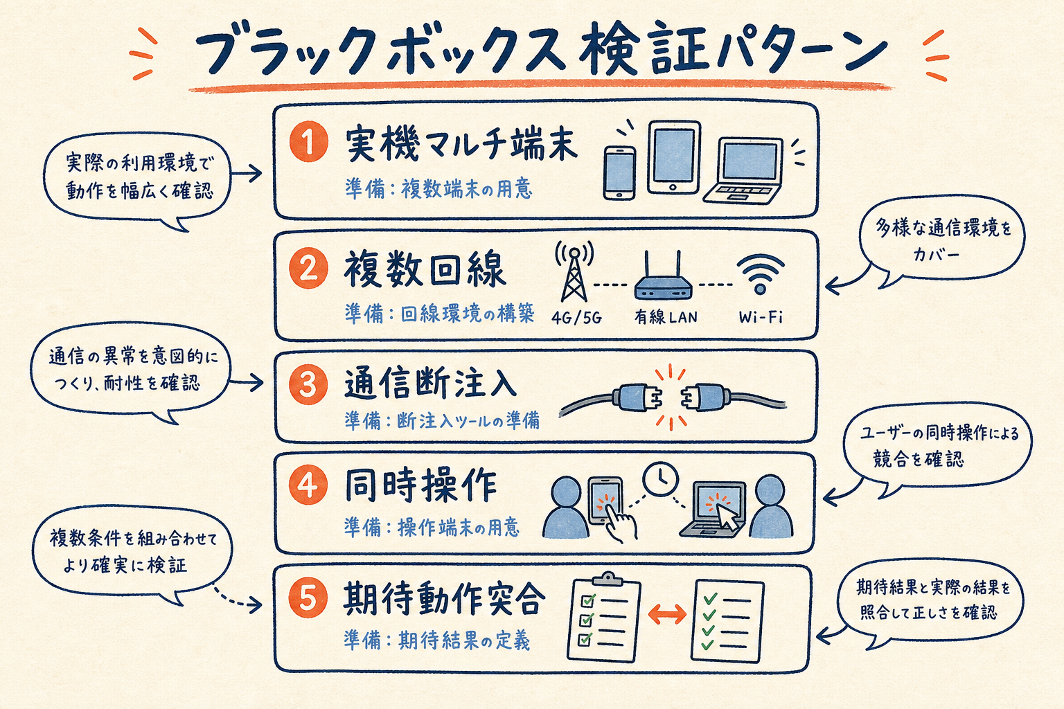 実機マルチ端末・複数回線・通信断注入・同時操作・期待動作突合の5つのブラックボックス検証パターンを並べた比較図解