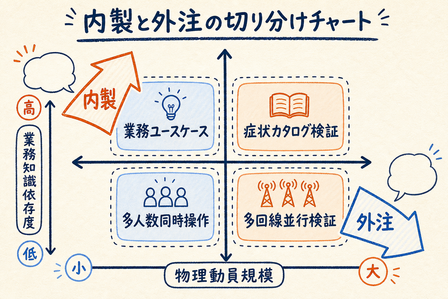 業務知識依存度と物理動員規模の2軸で内製と外注を切り分ける4象限チャート図解