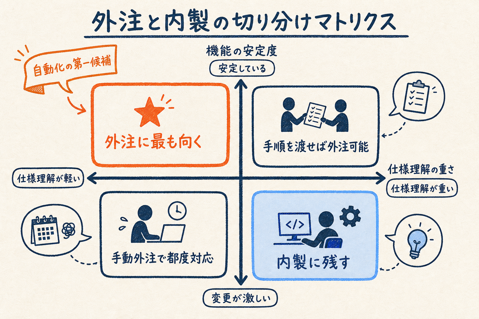 機能の安定度と仕様理解の重さの2軸で作る4象限マトリクス。安定して仕様理解が軽い機能は外注に最も向き、変更が激しく理解が重い機能は内製に残すと配置した図