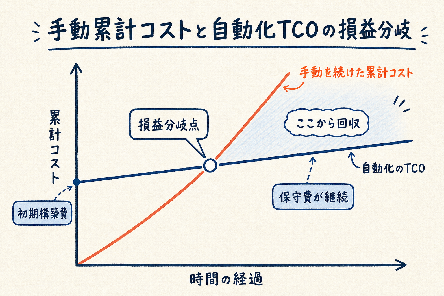 手動を続けた累計コストの右肩上がりの線と、初期構築費から始まり緩やかに増える自動化TCOの線が交差し、その損益分岐点から先が回収領域になることを示した概念図