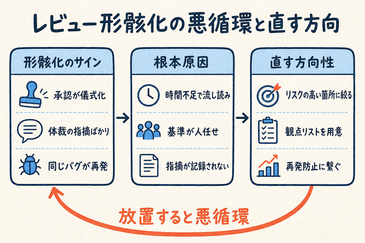 形骸化のサインから根本原因、直す方向性へと逆引きでたどり、放置すると悪循環に戻ることを示す構造図