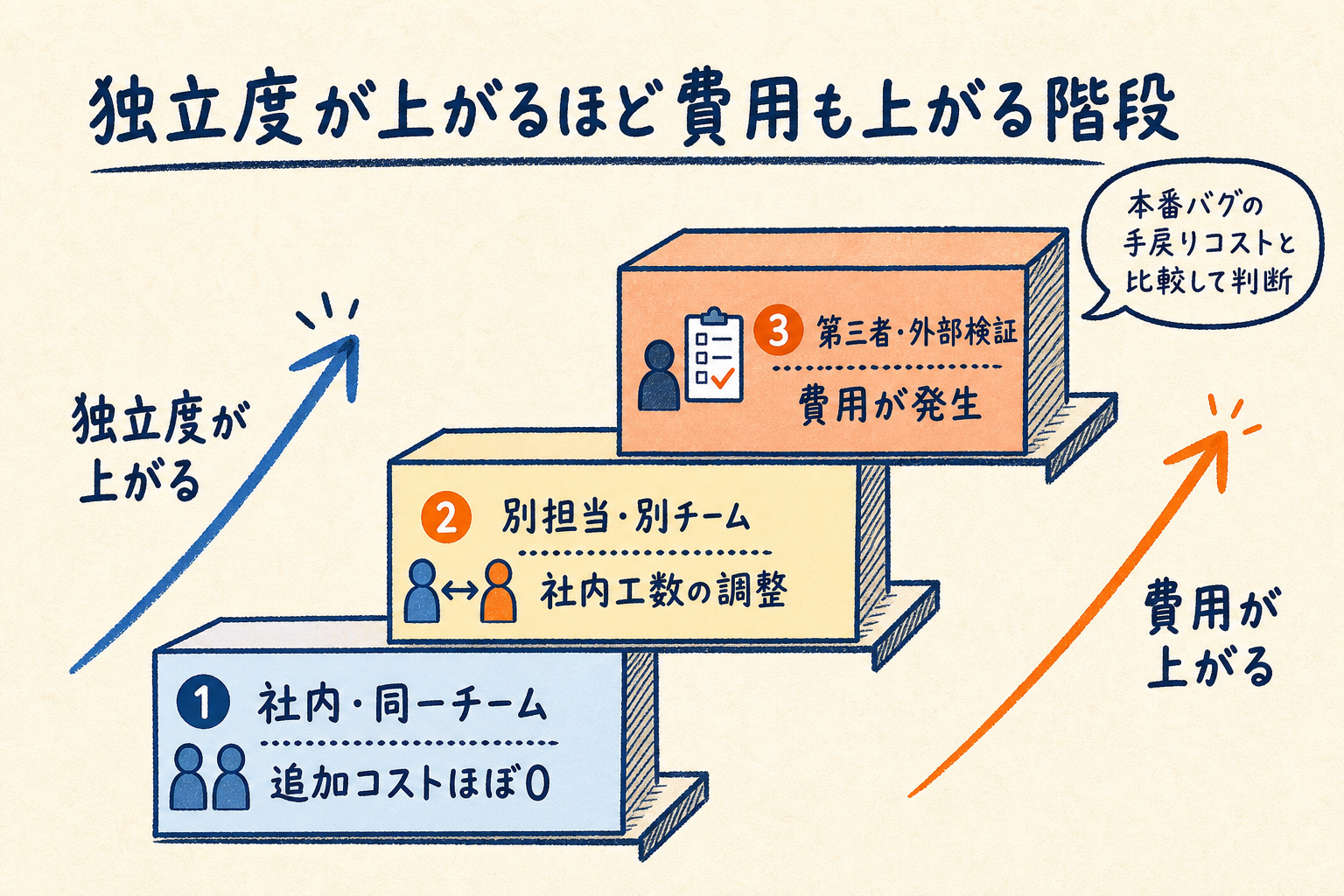 社内・同一チームから別担当、第三者・外部検証へと独立度が上がるほど費用も上がる階段図