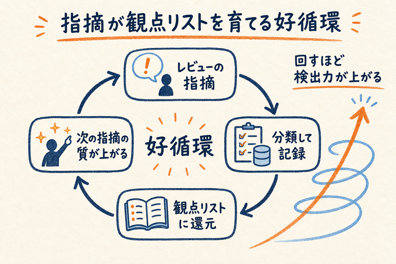 レビューの指摘を分類・記録し観点リストに還元することで次の指摘の質が上がる好循環図