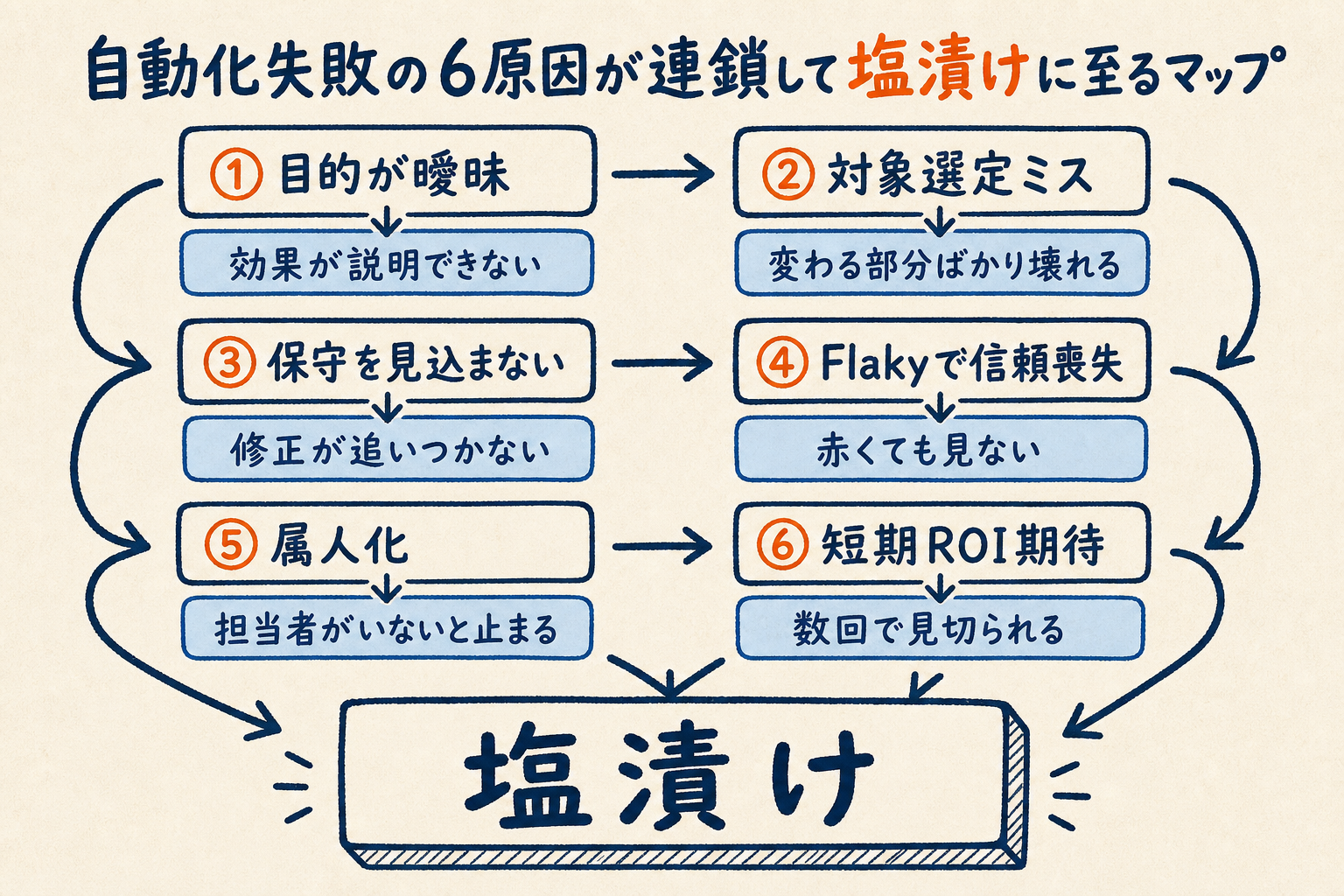 目的の曖昧さ・対象選定ミス・保守の見落とし・Flakyによる信頼喪失・属人化・短期ROI期待の6つの原因が連鎖し、自動テストが塩漬けに至る流れを示した図