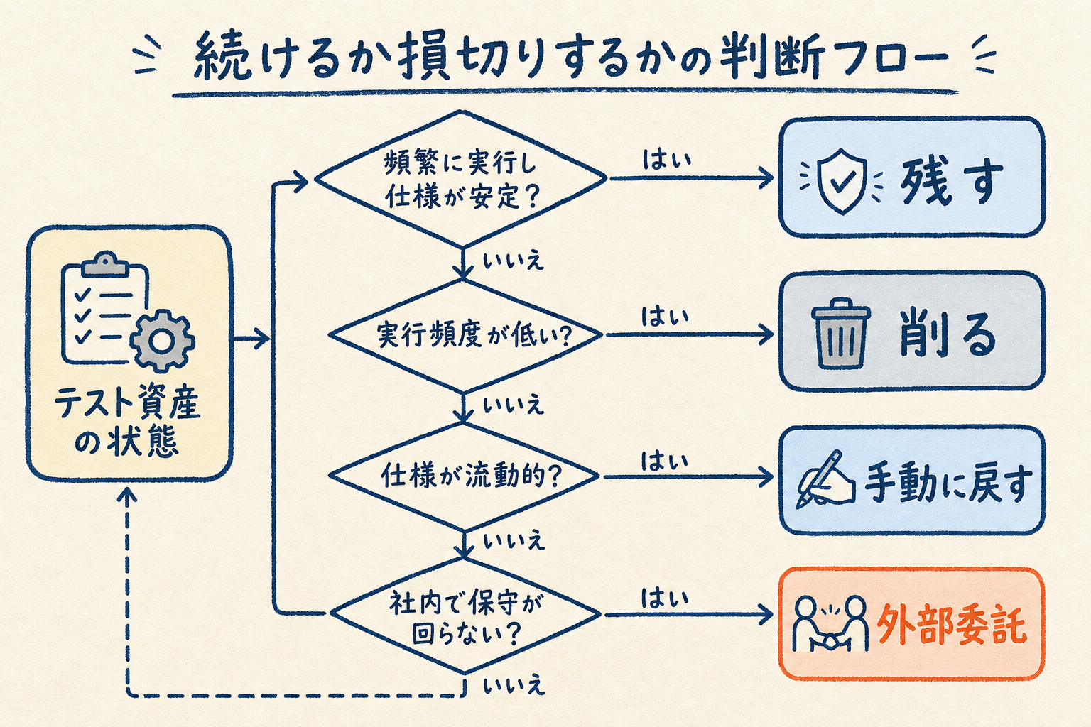 テスト資産の状態を起点に、頻繁に実行し仕様が安定か・実行頻度が低いか・仕様が流動的か・社内で保守が回らないかを分岐し、残す・削る・手動に戻す・外部委託の4択へ振り分ける判断フロー図