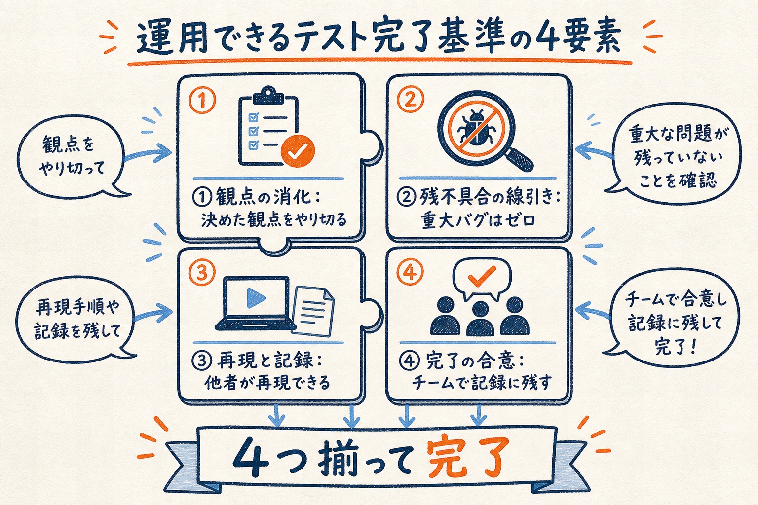 運用できるテスト完了基準を①観点の消化②残不具合の線引き③再現と記録④完了の合意の4要素で組み立て、4つ揃って完了とすることを示した図解