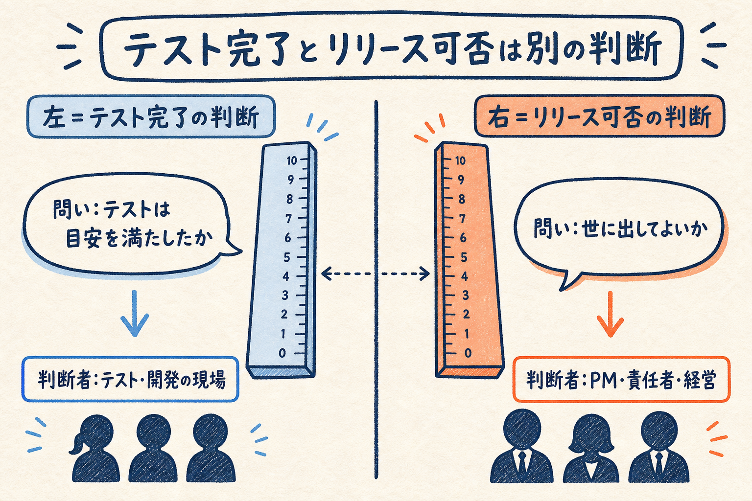 テスト完了の判断(品質の物差し・現場が判断)とリリース可否の判断(時間とビジネスの物差し・PMや経営が判断)を左右で対比した図解