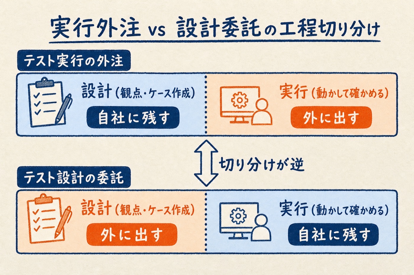 テスト実行の外注とテスト設計の委託で、設計と実行のどちらを外に出しどちらを自社に残すかが逆になることを示す上下2レーンの対比図