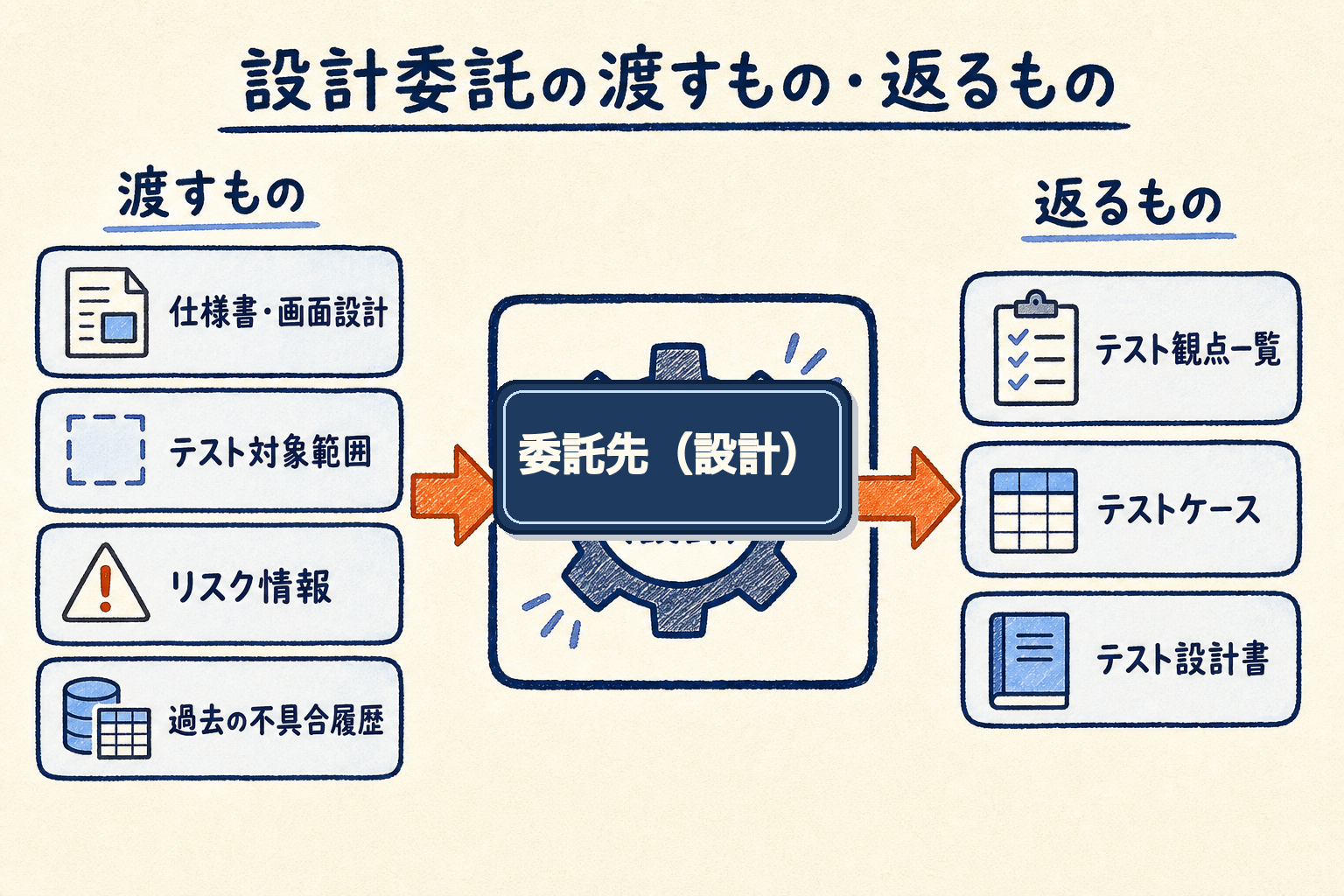 自社が渡す仕様書・テスト対象範囲・リスク情報・過去の不具合履歴が委託先へ流れ込み、テスト観点一覧・テストケース・テスト設計書が返ってくる入出力フロー図