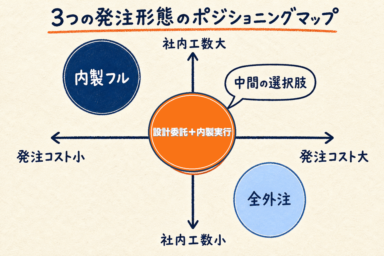 内製フル・設計委託+内製実行・全外注の3つの発注形態を、発注コストと社内工数の2軸マップ上に配置し、設計委託+内製実行が中間の選択肢であることを示すポジショニングマップ