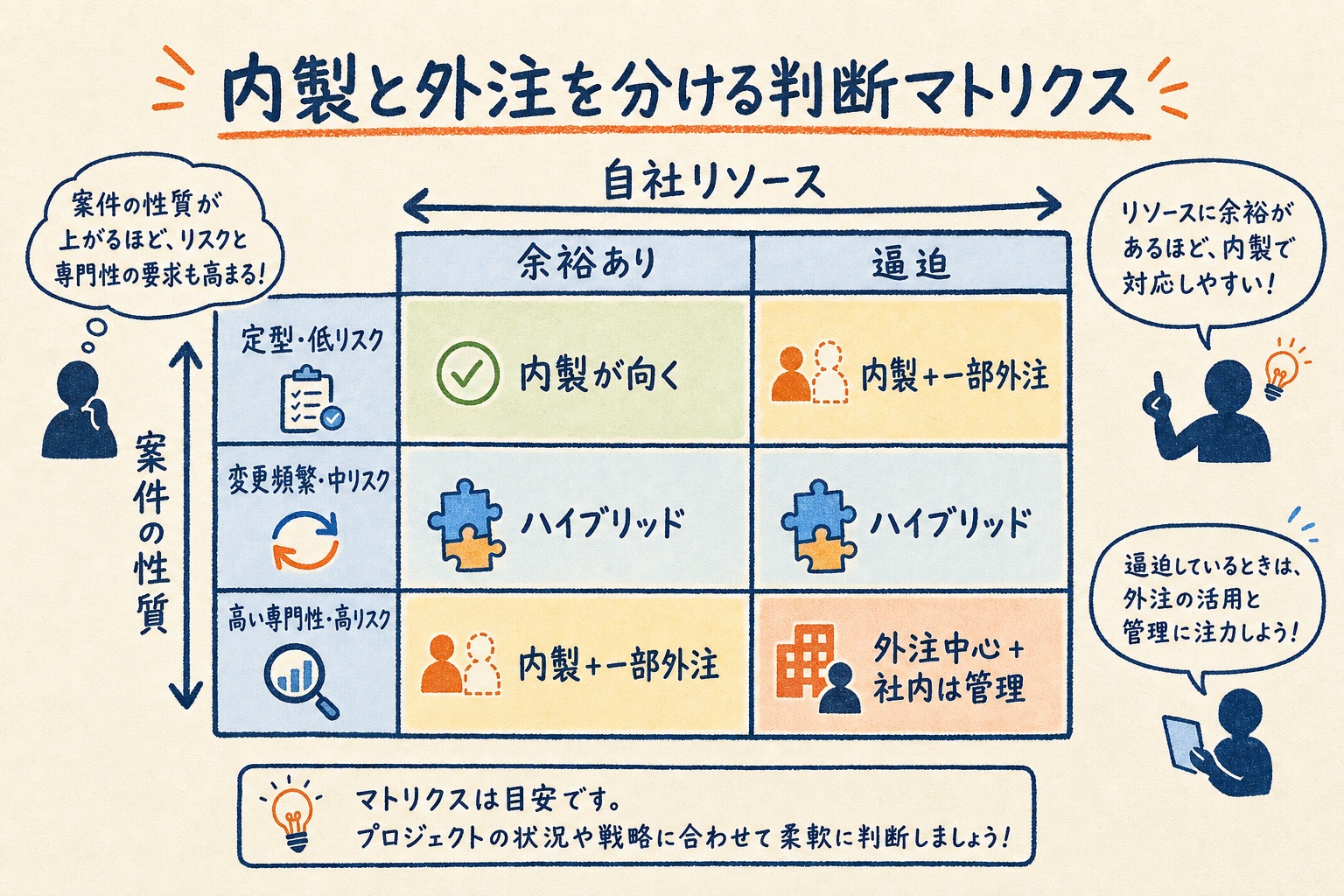 案件の性質（定型・低リスク／変更頻繁・中リスク／高い専門性・高リスク）と自社リソース（余裕あり／逼迫）の2軸で、内製・ハイブリッド・外注中心のどれが向くかを配置した判断マトリクス図解