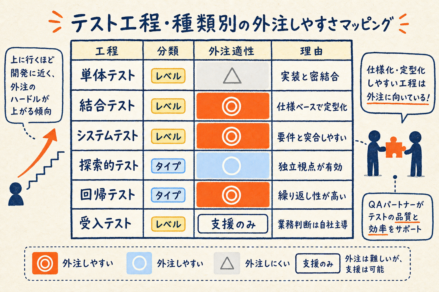 単体・結合・システム・探索的・回帰・受入の各テスト工程を外注適性(◎○△・支援のみ)と理由で色分けした外注しやすさマッピング表