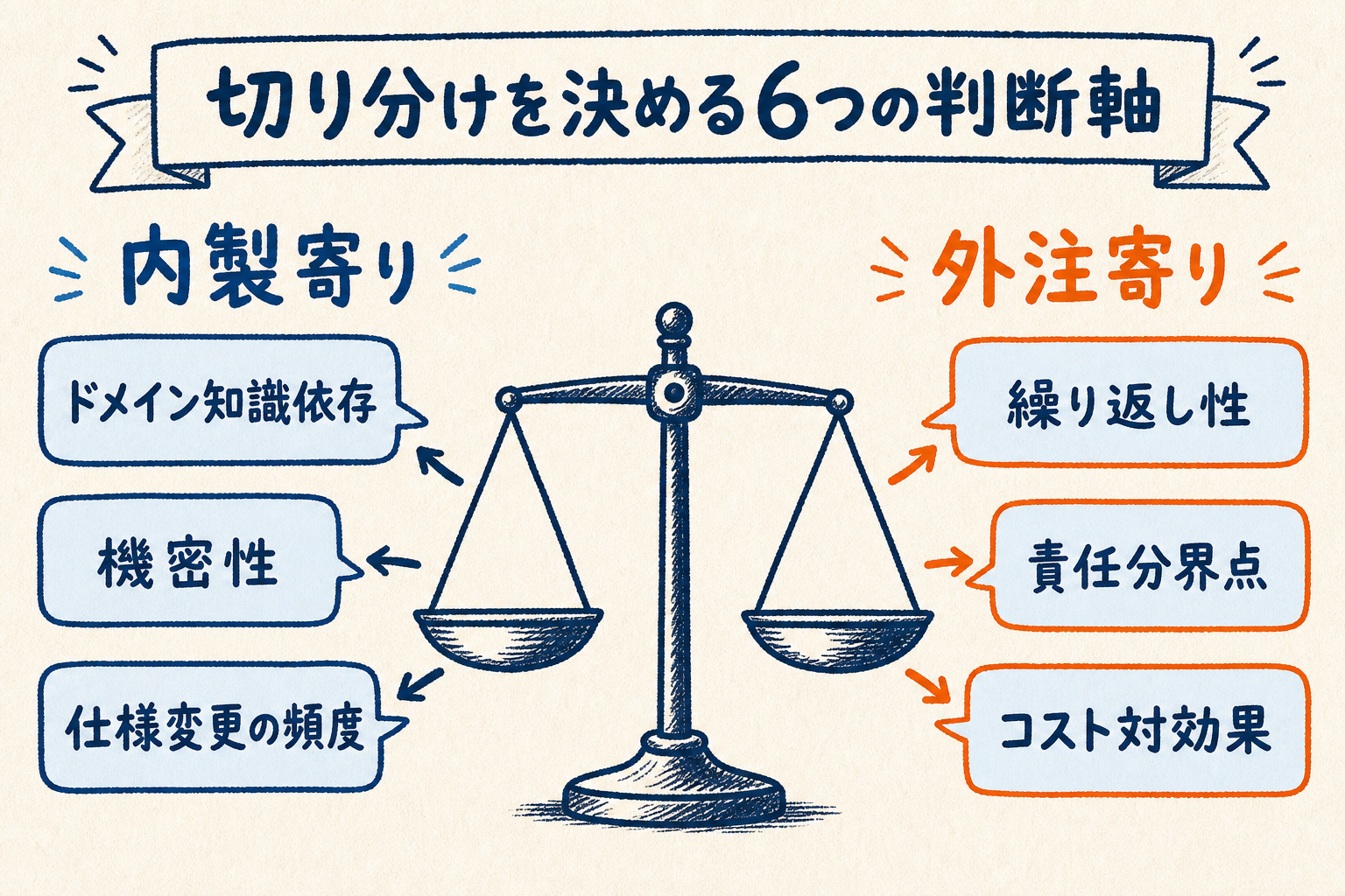 ドメイン知識依存・機密性・仕様変更頻度を内製寄り、繰り返し性・責任分界点・コスト対効果を外注寄りとして天秤で示した6つの判断軸の図