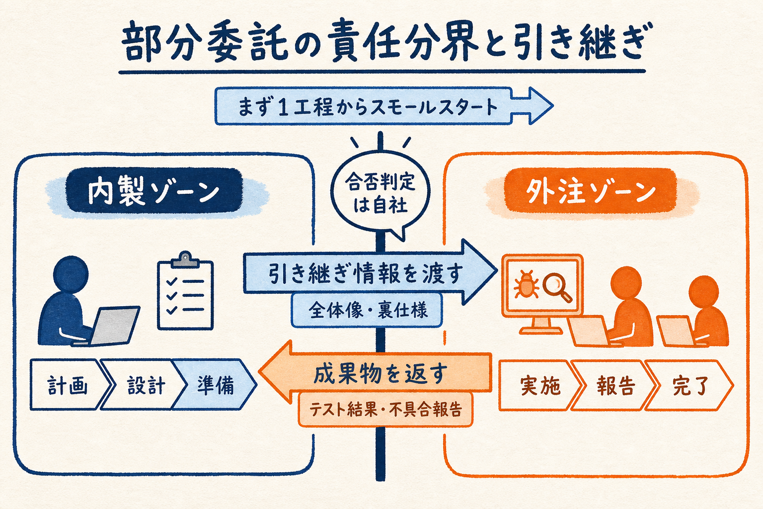 内製ゾーンから外注ゾーンへ引き継ぎ情報を渡し、成果物を返し、合否判定は自社が握る部分委託の責任分界と引き継ぎのフロー図
