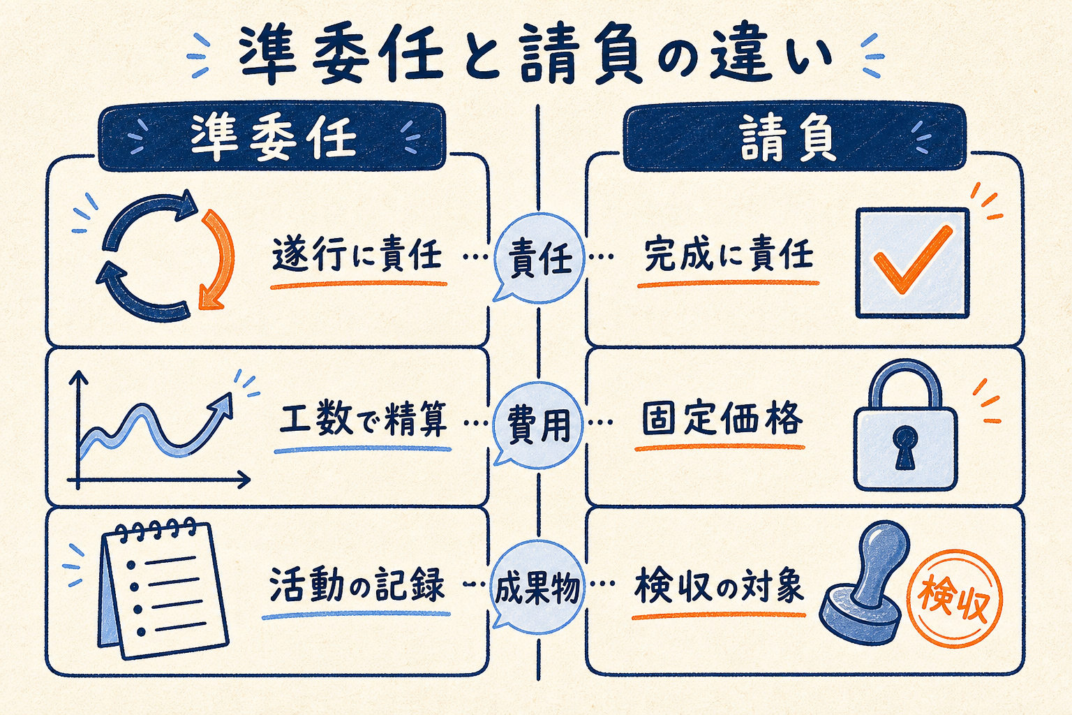 準委任と請負の責任・費用・成果物の違いを対比した図