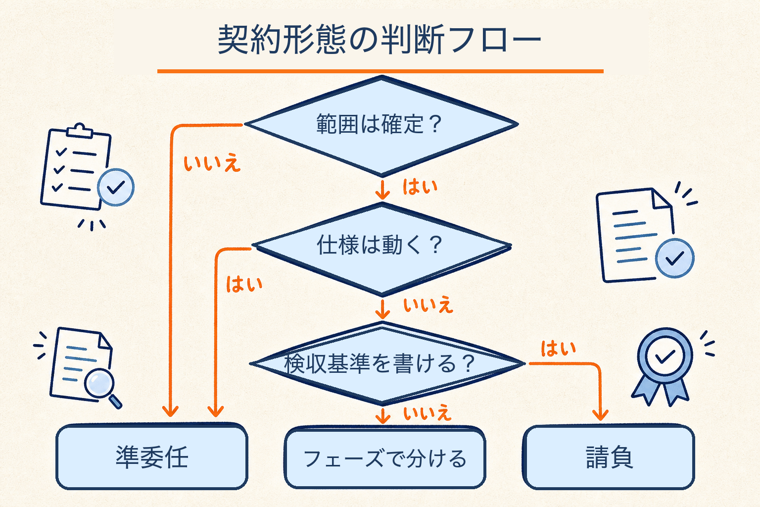案件条件から準委任・請負・フェーズ分割を選ぶ判断フロー
