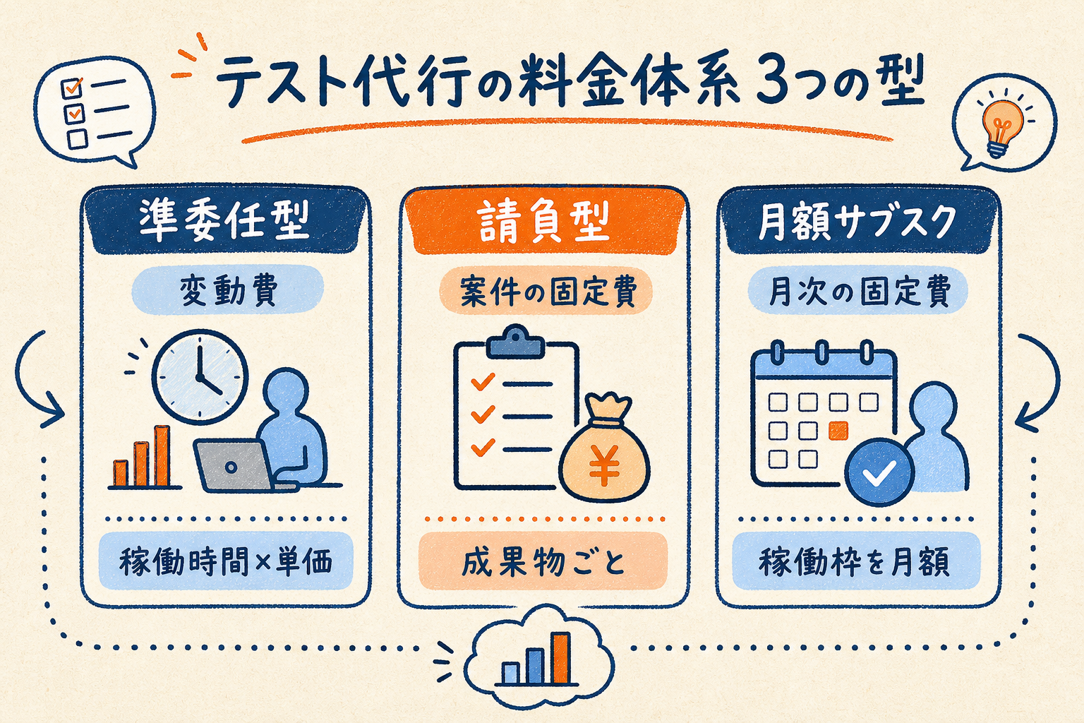 準委任・請負・月額サブスクの3つの料金体系を費用の性質で比較した図