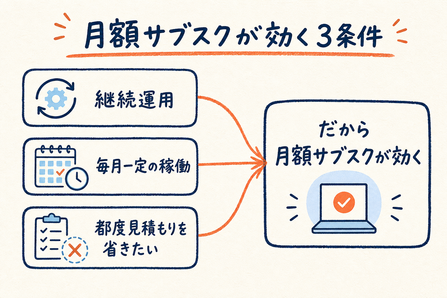 月額サブスク型が効く3つの条件を示した図