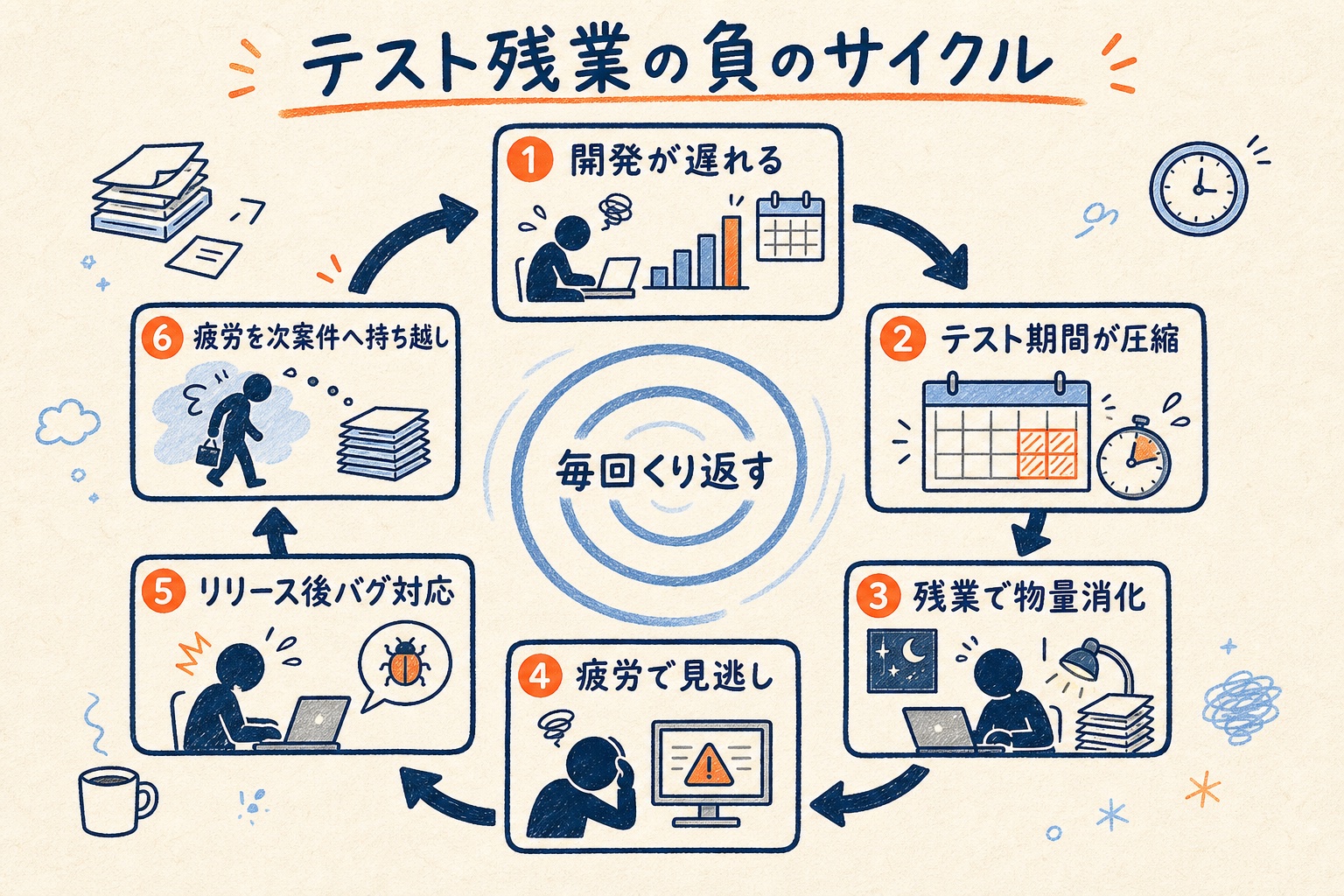 開発の遅れからテスト期間の圧縮、残業での物量消化、疲労による見逃し、リリース後のバグ対応、疲労の次案件への持ち越しへと一方向に回り続けるテスト残業の負のサイクルを示した円環図