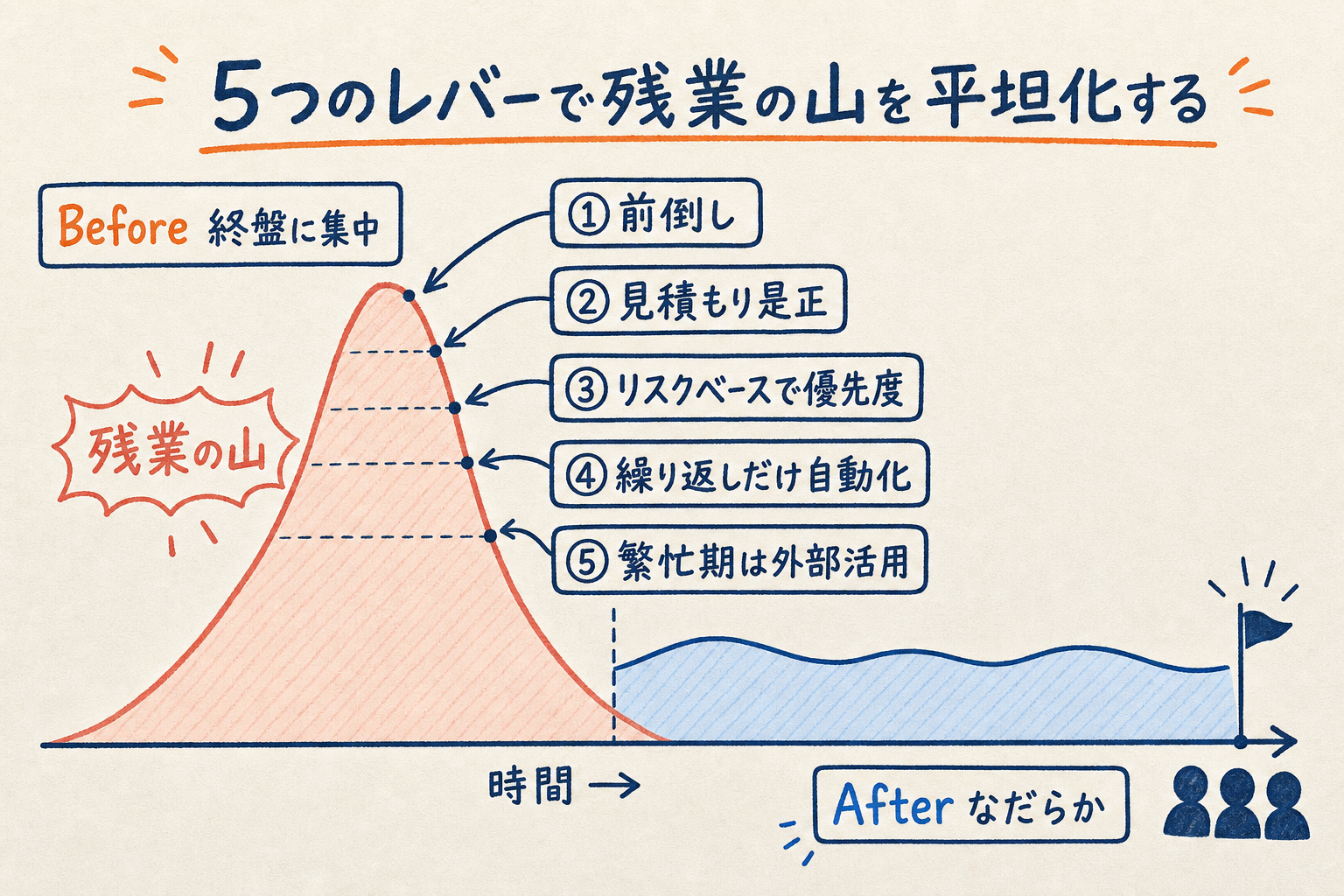 終盤に集中する急峻な残業の山を、前倒し・見積もり是正・リスクベースで優先度・繰り返しだけ自動化・繁忙期は外部活用の5つのレバーがなだらかに平坦化する構造を、時間軸上の波形で示した図